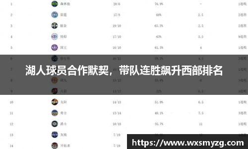 湖人球员合作默契，带队连胜飙升西部排名